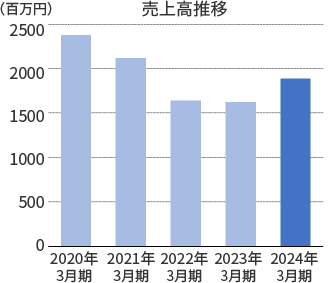 売上高推移