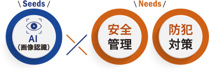 AI画像認識×安全管理、防犯対策